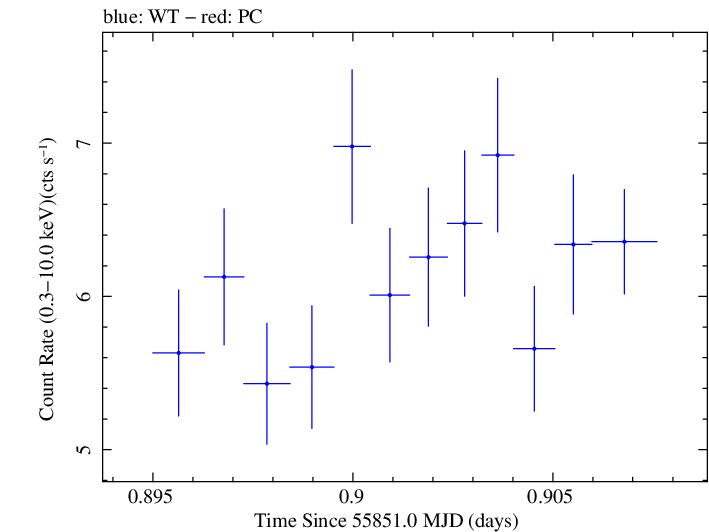 Swift light curve for Observation ID 00091137038