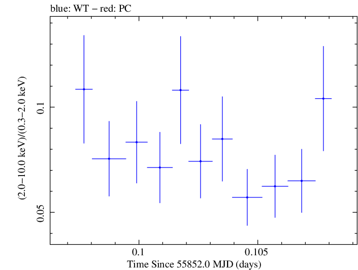 Swift hardness ratio for Observation ID 00091137039