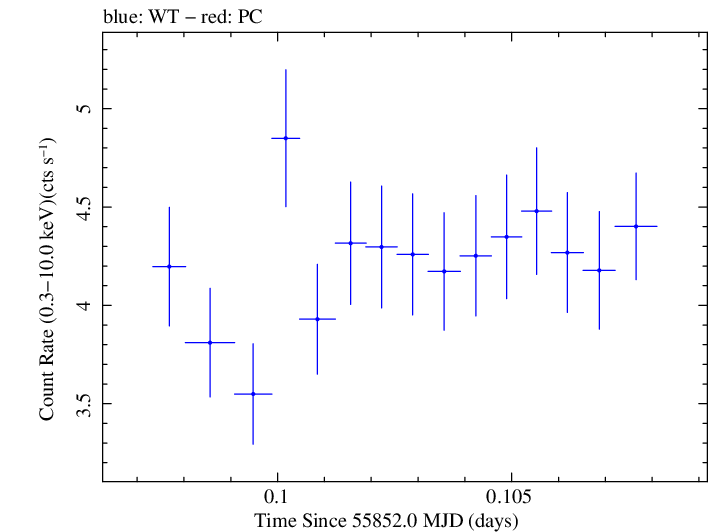 Swift light curve for Observation ID 00091137039