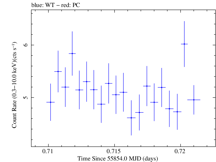 Swift light curve for Observation ID 00091137040