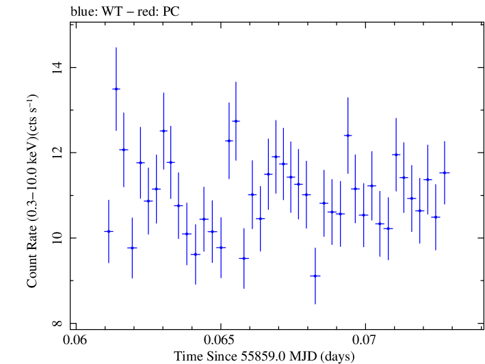 Swift light curve for Observation ID 00091137042