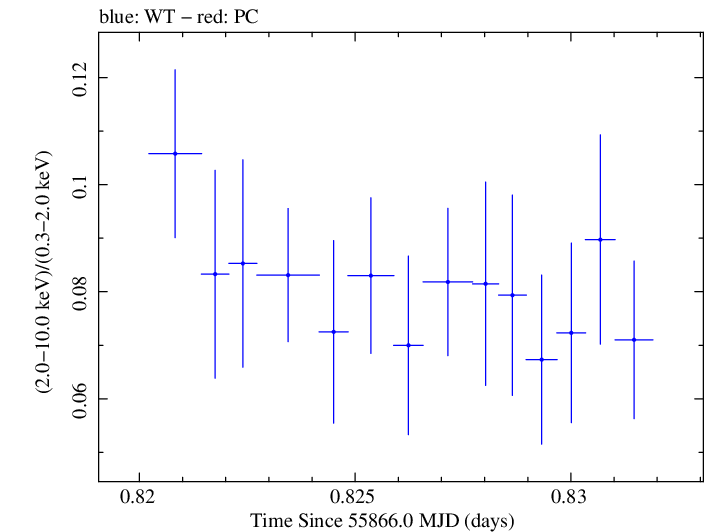 Swift hardness ratio for Observation ID 00091137043