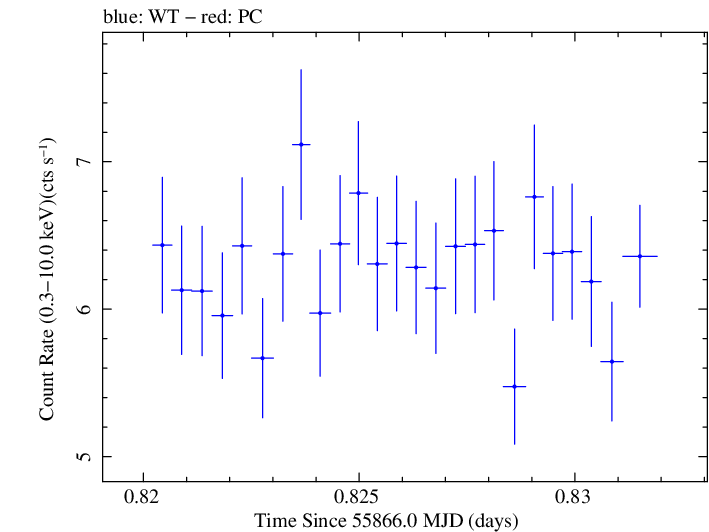 Swift light curve for Observation ID 00091137043