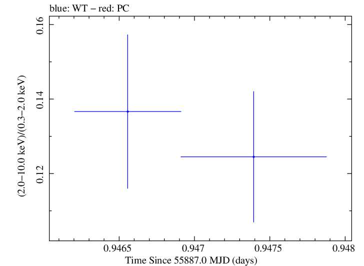 Swift hardness ratio for Observation ID 00091137045