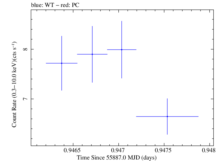 Swift light curve for Observation ID 00091137045