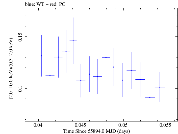Swift hardness ratio for Observation ID 00091137046
