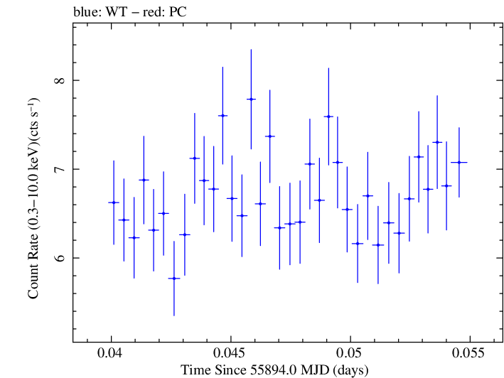 Swift light curve for Observation ID 00091137046