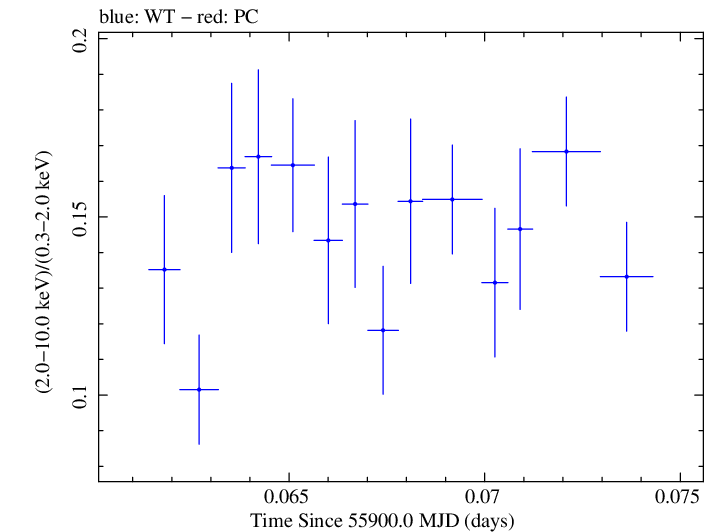 Swift hardness ratio for Observation ID 00091137047