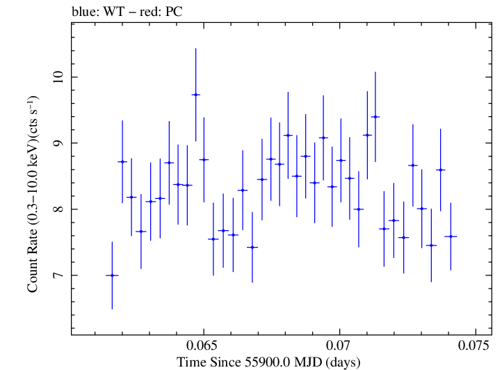 Swift light curve for Observation ID 00091137047