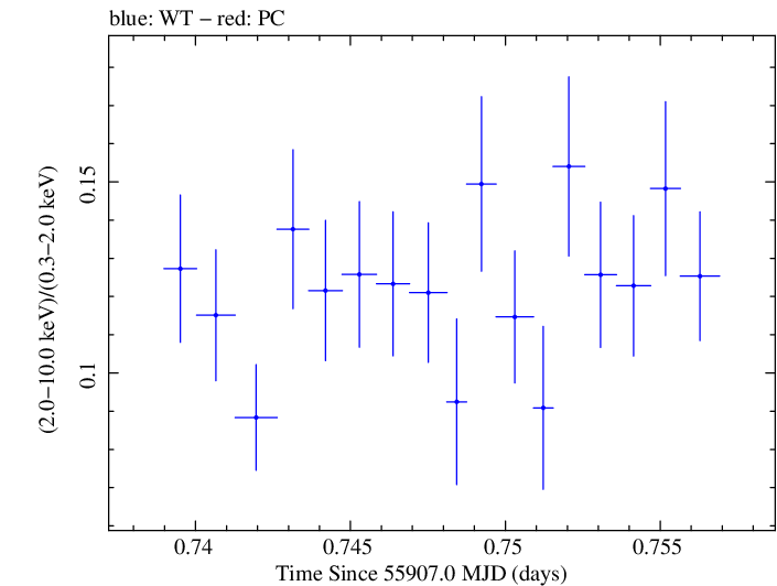 Swift hardness ratio for Observation ID 00091137048