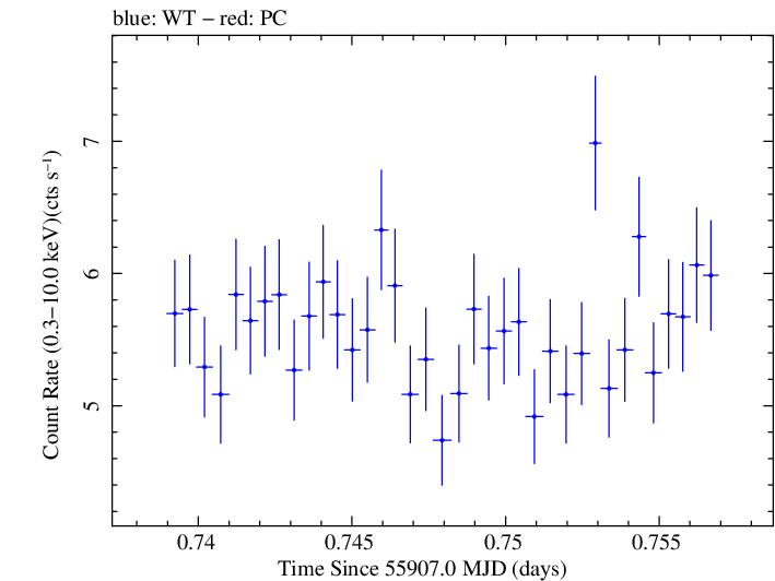 Swift light curve for Observation ID 00091137048