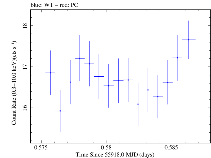 Swift light curve for Observation ID 00091137049
