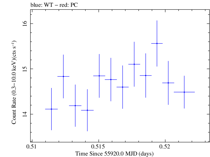 Swift light curve for Observation ID 00091137050