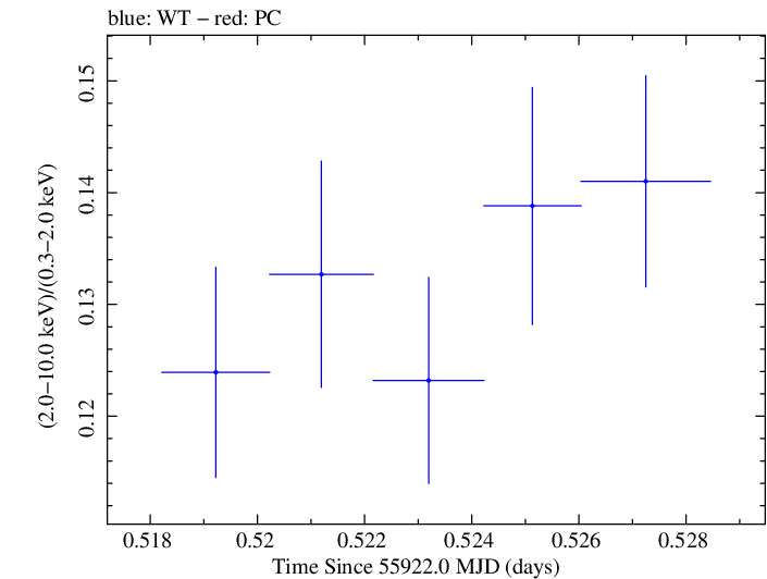 Swift hardness ratio for Observation ID 00091137051