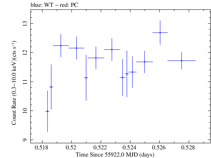 Swift light curve for Observation ID 00091137051