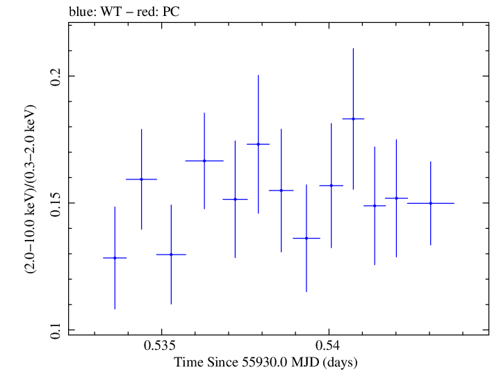 Swift hardness ratio for Observation ID 00091137053