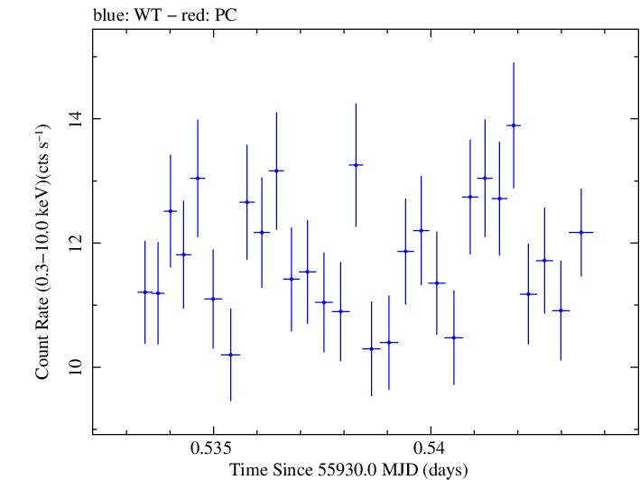 Swift light curve for Observation ID 00091137053