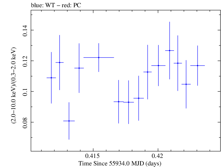 Swift hardness ratio for Observation ID 00091137054