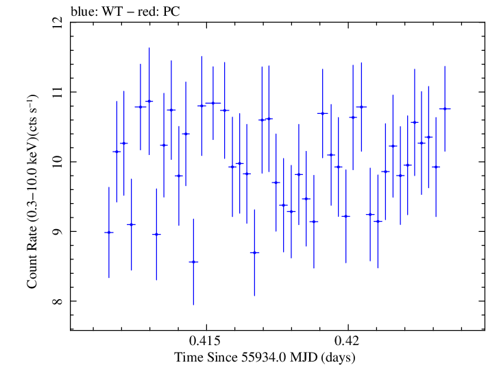 Swift light curve for Observation ID 00091137054