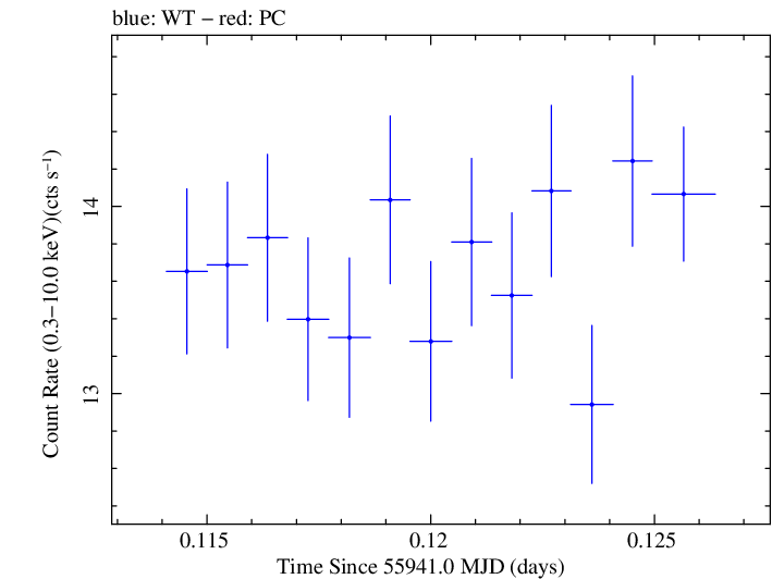 Swift light curve for Observation ID 00091137055