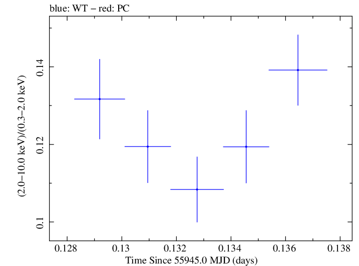 Swift hardness ratio for Observation ID 00091137056