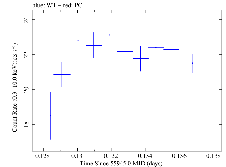 Swift light curve for Observation ID 00091137056