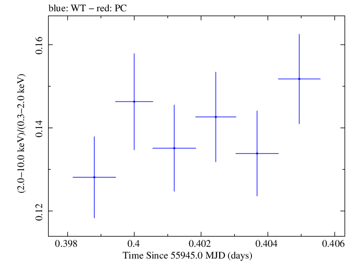 Swift hardness ratio for Observation ID 00091137057