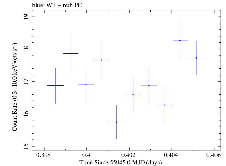 Swift light curve for Observation ID 00091137057
