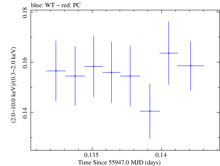 Swift hardness ratio for Observation ID 00091137058