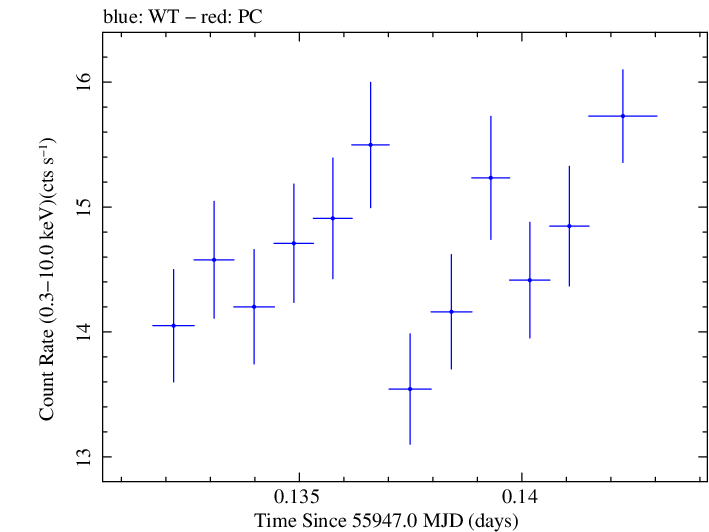 Swift light curve for Observation ID 00091137058
