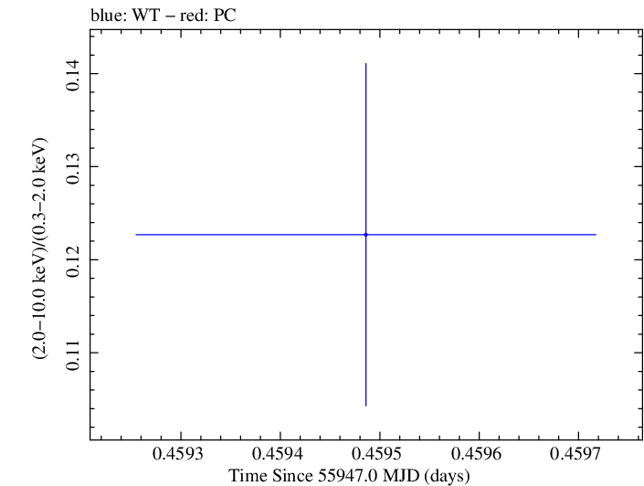 Swift hardness ratio for Observation ID 00091137059
