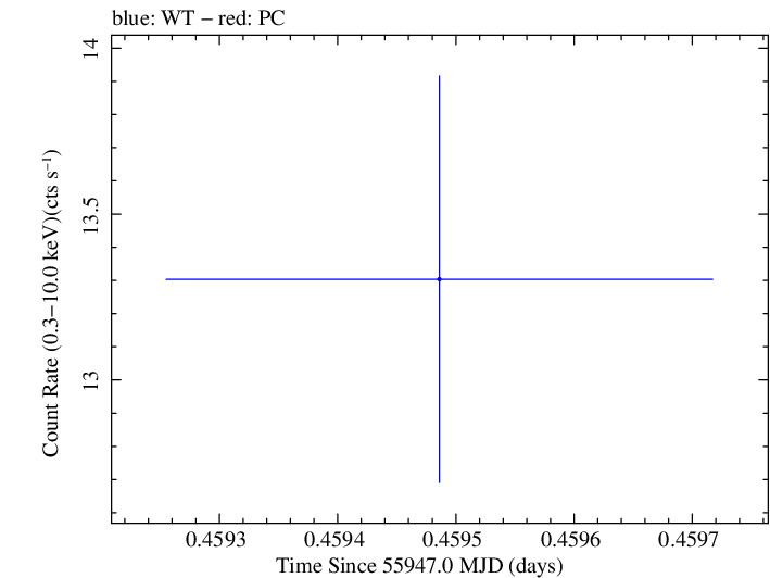 Swift light curve for Observation ID 00091137059