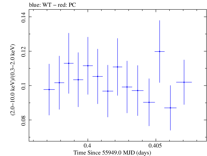 Swift hardness ratio for Observation ID 00091137060