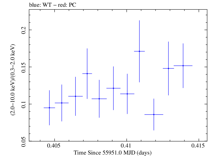 Swift hardness ratio for Observation ID 00091137061