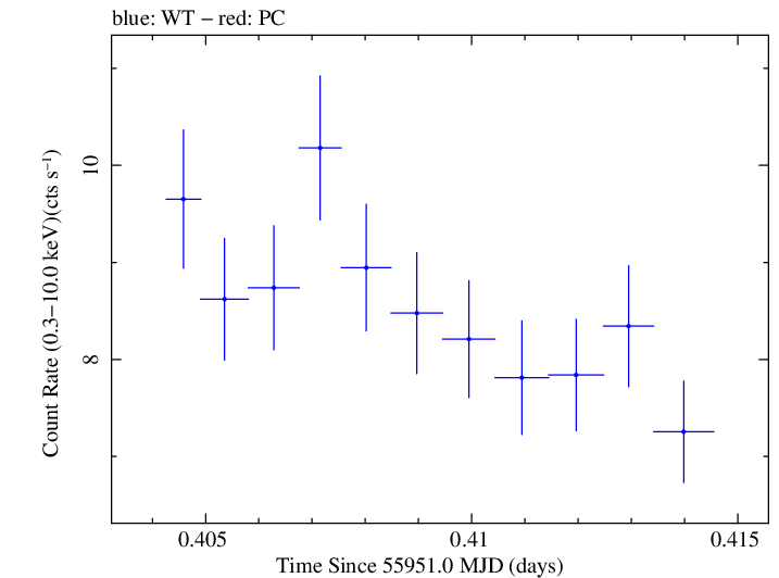 Swift light curve for Observation ID 00091137061