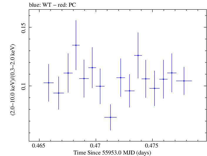 Swift hardness ratio for Observation ID 00091137062