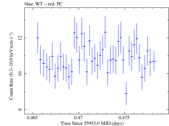 Swift light curve for Observation ID 00091137062