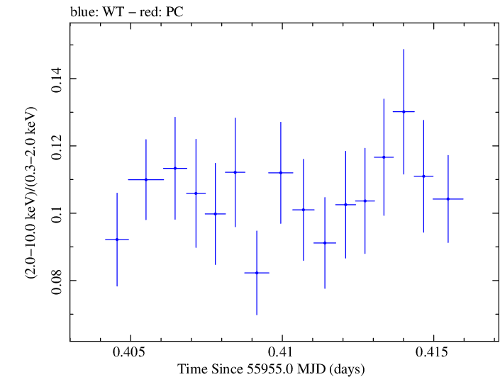 Swift hardness ratio for Observation ID 00091137063