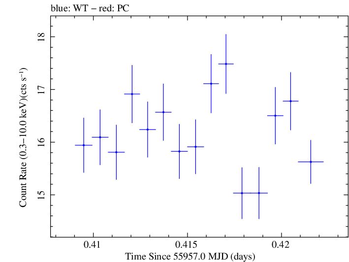 Swift light curve for Observation ID 00091137064