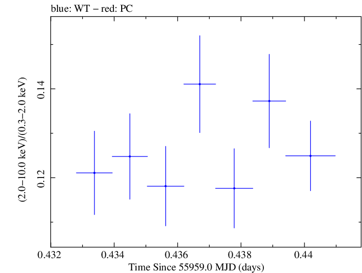 Swift hardness ratio for Observation ID 00091137065