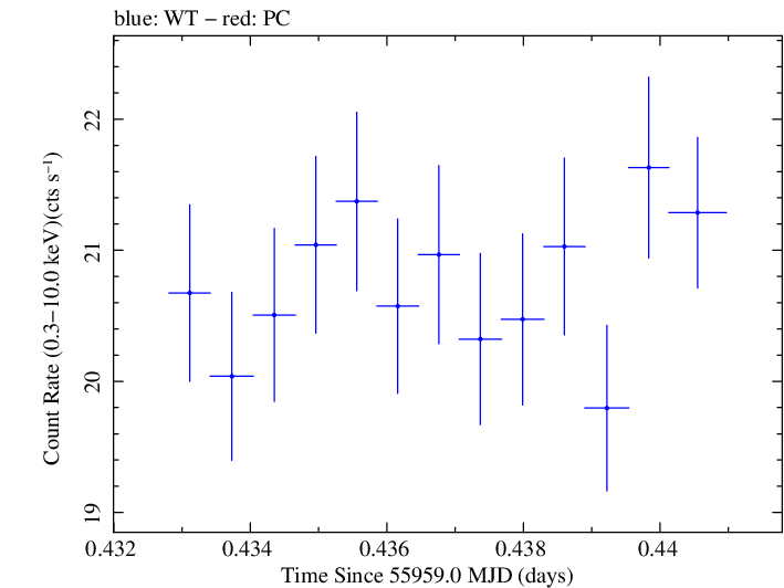 Swift light curve for Observation ID 00091137065