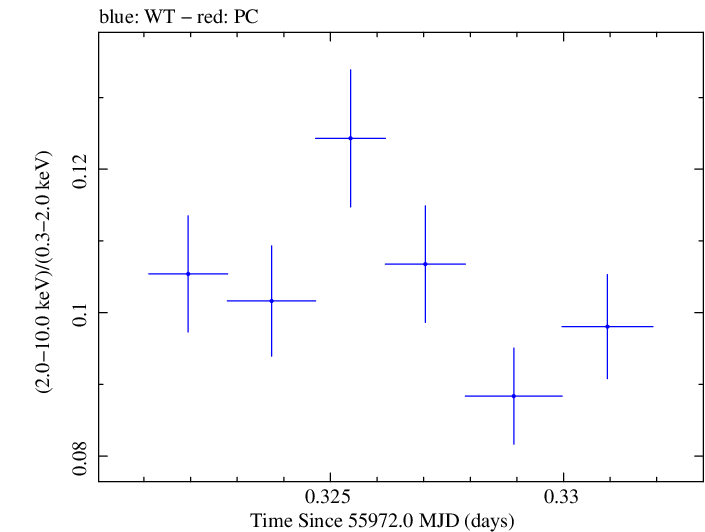 Swift hardness ratio for Observation ID 00091137066