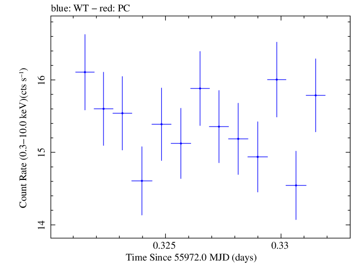 Swift light curve for Observation ID 00091137066