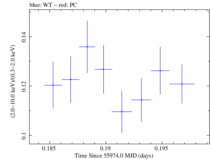 Swift hardness ratio for Observation ID 00091137067