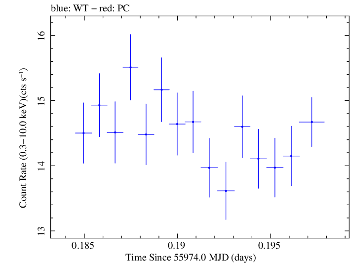 Swift light curve for Observation ID 00091137067