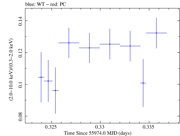 Swift hardness ratio for Observation ID 00091137068
