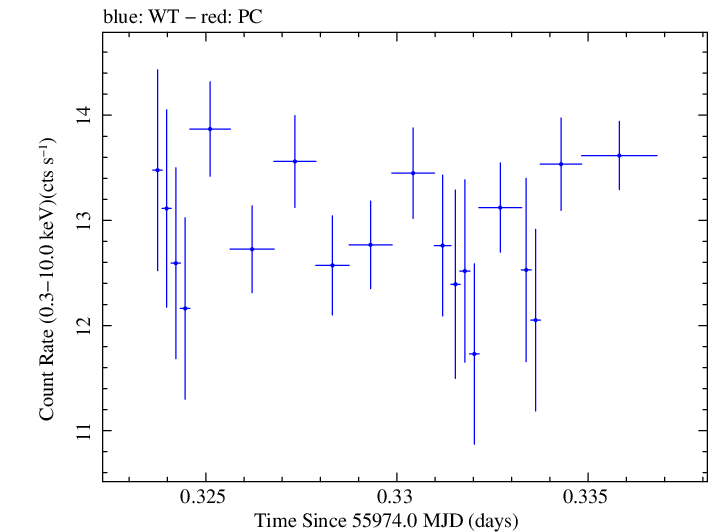 Swift light curve for Observation ID 00091137068