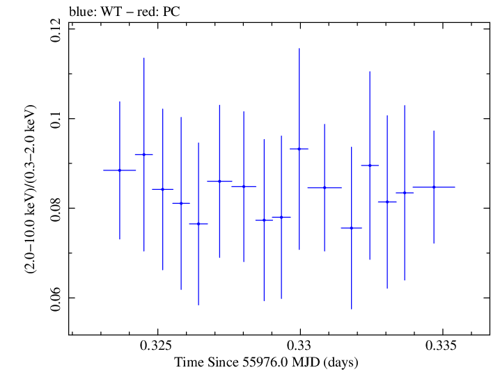 Swift hardness ratio for Observation ID 00091137069