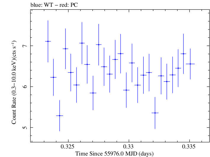 Swift light curve for Observation ID 00091137069
