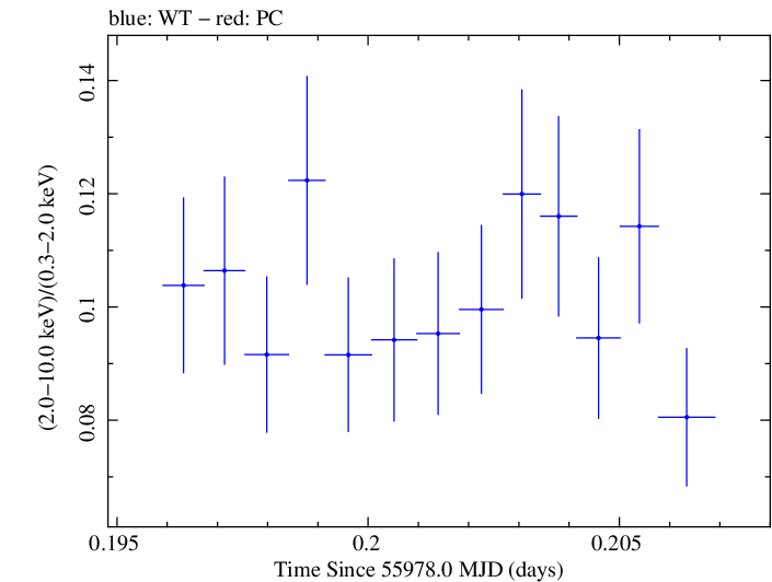 Swift hardness ratio for Observation ID 00091137070